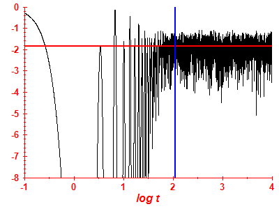 Survival probability log